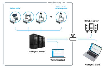 OnRobot發布WebLytics 首款專為協作應用打造的軟件解決方案